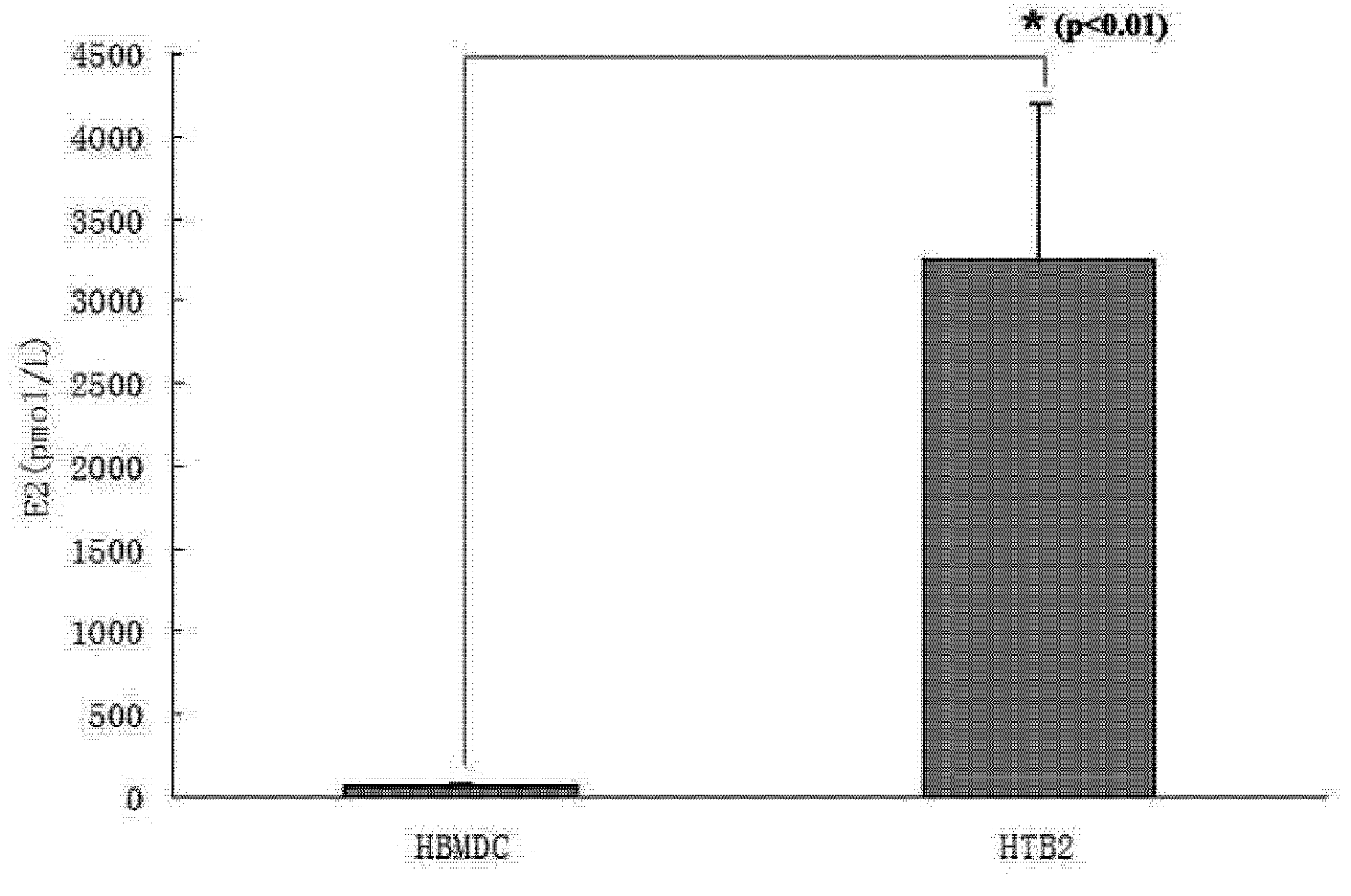 Figure 2: changes in estradiol concentration before and after induction