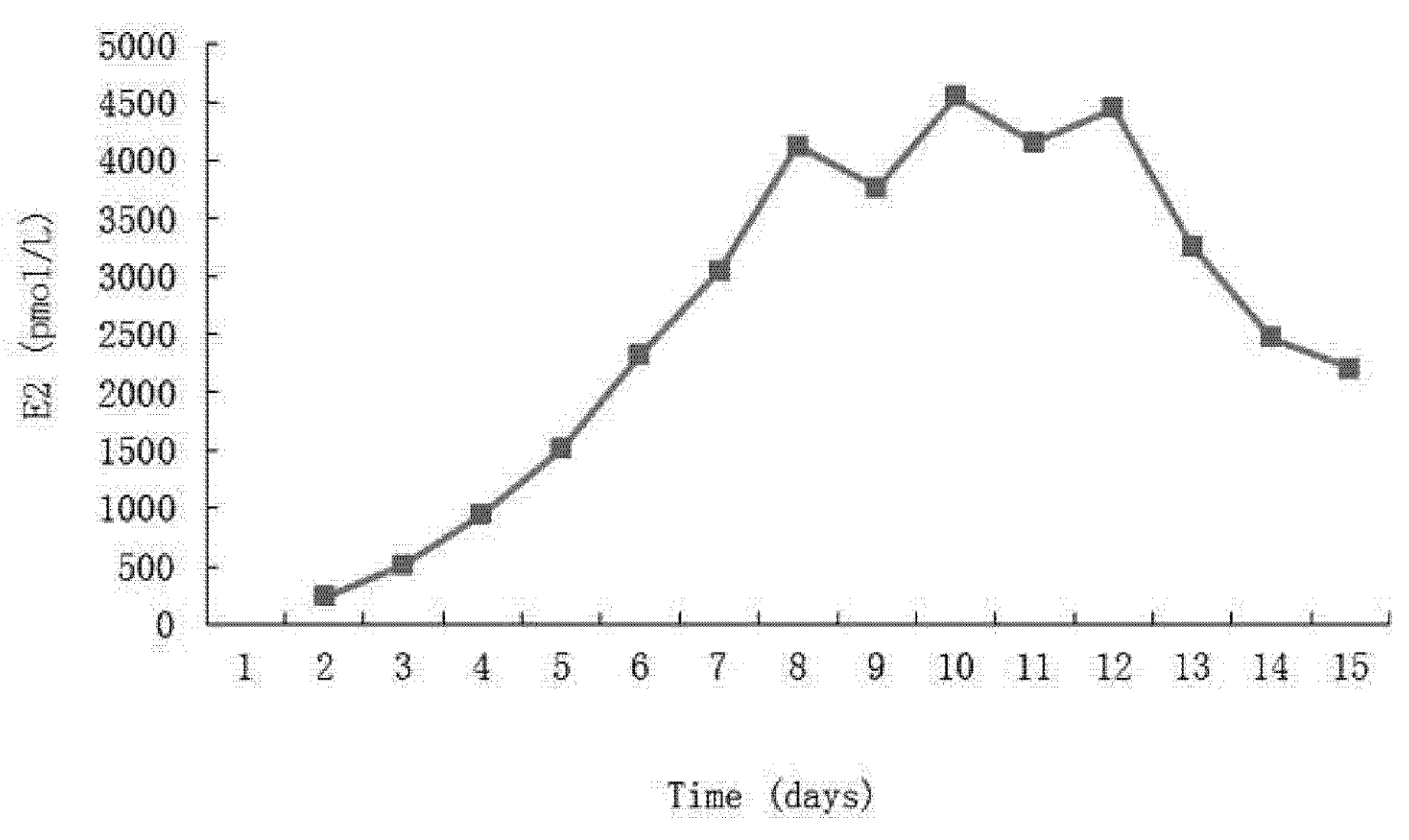 Figure 3: estradiol concentration curve in the culture