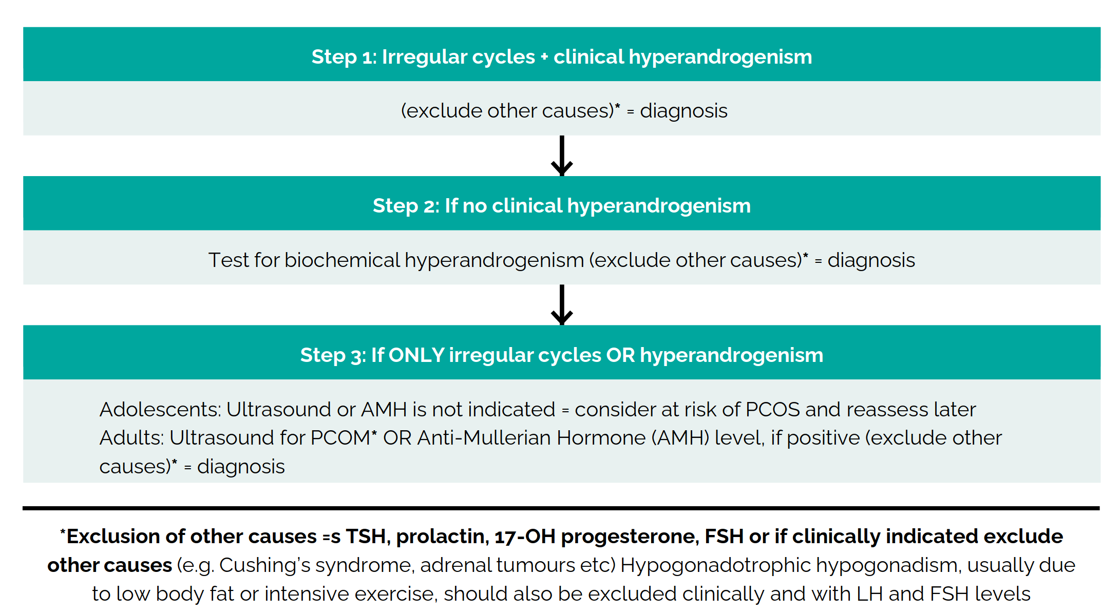 Figure of diagnostic pathway from 2023 recommendations found in Teede et al. 2023