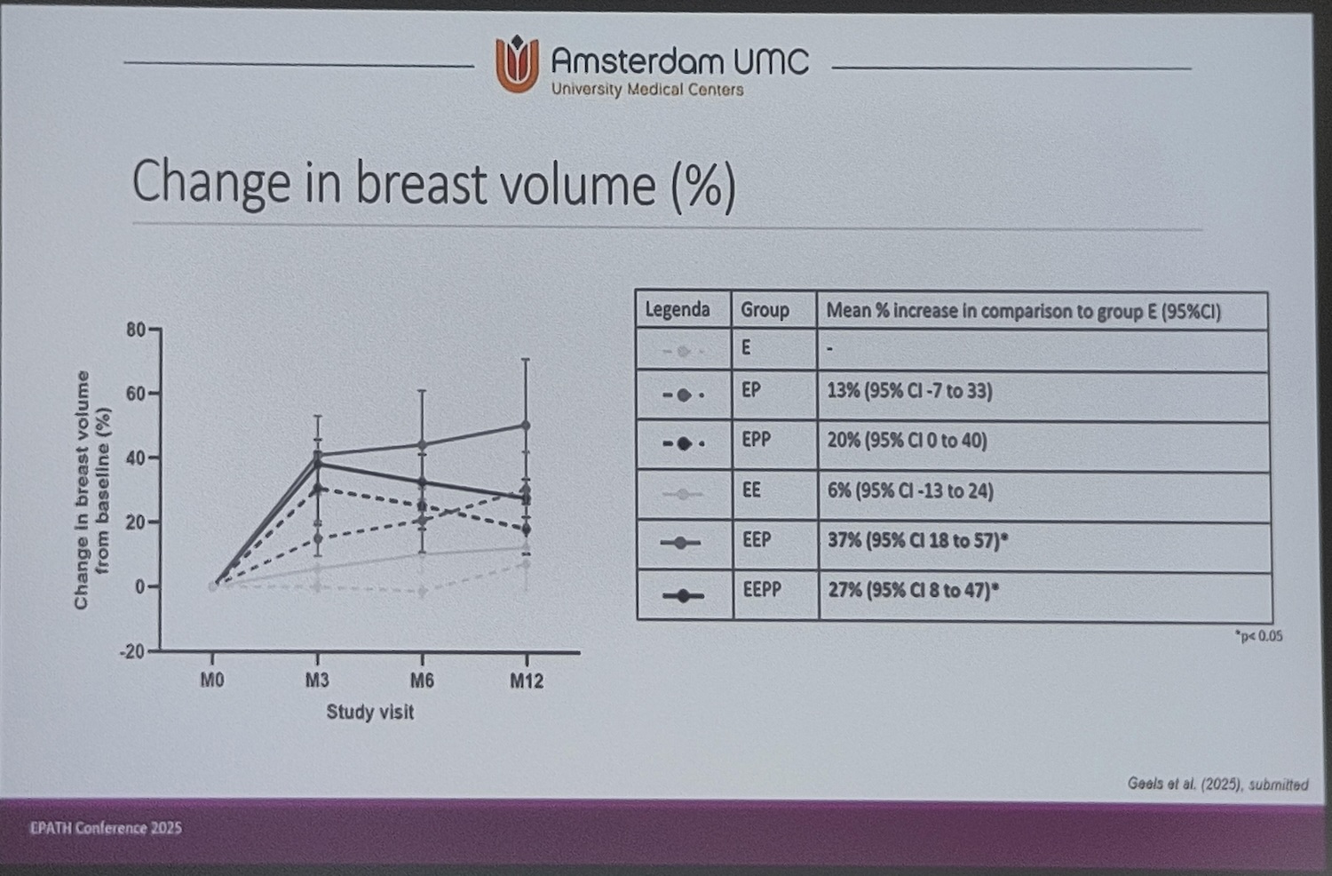 Picture of slide showing results of the presentation at EPATH 2025. It shows a graph of the precentage change in breast volume from baseline for different treatment groups as a function of the study visit at months 0, 3, 6, and 12. In comparison with the the estrogen-only group (E), the estrogen+progesterone group (EP) shows a statistically non-significant mean increase of 13% (95% CI -7 to 33), the estrogen+high progesterone group (EPP) shows a statistically borderline significant increase of 20% (95% CI 0 to 40), the high estrogen-only group (EE) shows a statistically non-significant increase of 6% (95% CI -13 to 24), the high estrogen+progesterone group (EEP) shows a statistically significant increase of 37% (95% CI 18 to 57), and the high estrogen+high progesterone group (EEPP) shows a statistically significant increase of 27% (95% CI 8 to 47)