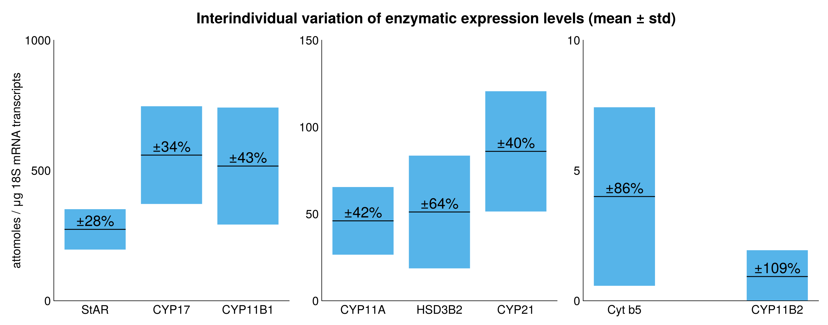 Figure 2: Interindividual variation of enzymatic expression levels (Bassett et al. 2005)