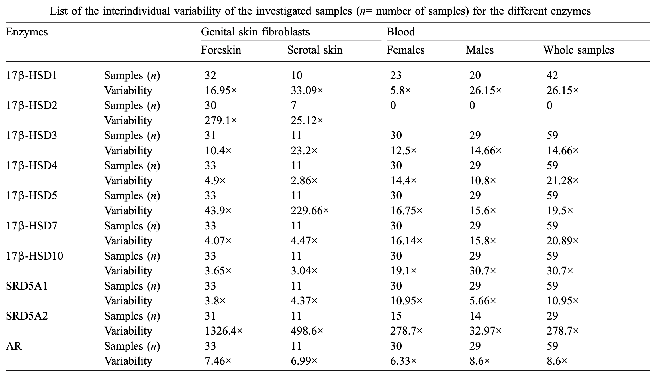 Table 1: Interindividual variation of enzymatic expression levels (Hoppe et al., 2006)