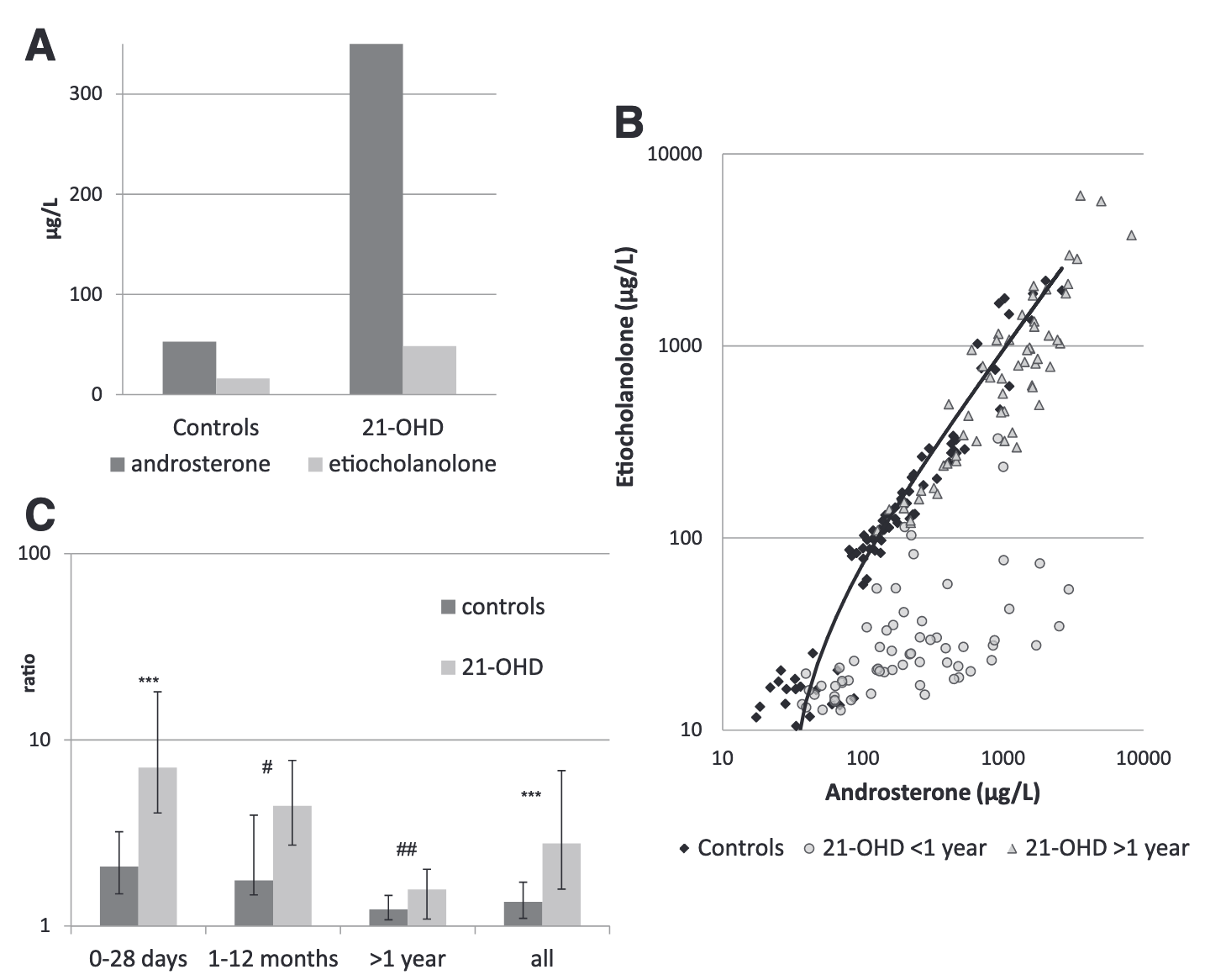 Figure 4: Etiocholanolone:Androsterone Ratio