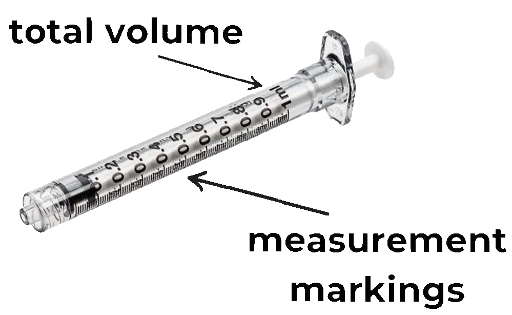 Picture of a 1mL Luer syringe with an arrow pointing at the the total volume inscription at the end of the barrel, labeled "Total Volume", and a second arrow pointing at the measurement markings along the barrel.