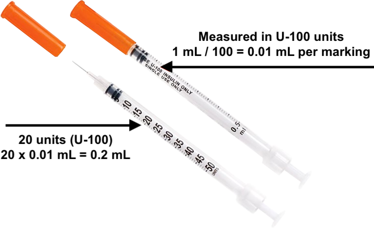 Picture of a 0.5 mL U-100 insulin syringe, with an arrow point where to locate the inscription showing the type of units on the syringe barrel, in this case U-100, indicating that each small marking is equivalent to 1 mL / 100 = 0.01 mL, and a second arrow pointing along the barrel at the 20 unit mark, indicating that pulling the plunger down to that point equals drawing 20 x 0.01 mL = 0.2 mL.