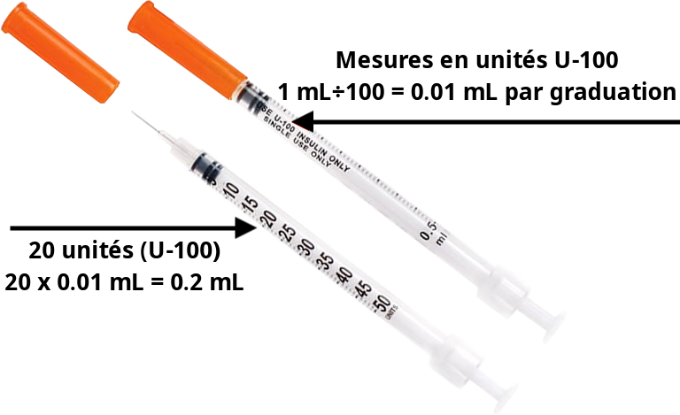 Une seringue à insuline. Une flèche montre où est inscrit le type d'unité sur le corps de la seringue, ici U-100, indiquant que chaque graduation équivaut à 1mL divisé par 100 soit 0.01mL. Une autre flèche vers la graduation 20 indique que tirer le piston jusque là permet de prélèvement 20 fois 0.01mL soit 0.2mL.