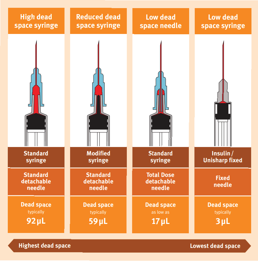 Illustration showing four types of syringe and needle hubs: (1) Standard syringe with standard detachable needle, high amount of deadspace (typically 92 uL = 0.092 mL) (2) Modified syringe with standard detachable needle, rubber plunger with narrow tip extending into the hub to push liquid out of the deadspace, reduced amount of deadspace (typically 59 uL = 0.059 mL) (3) Standard syringe with low deadspace needle, the inside of the needle hub has a narrow point  which extends into the syringe hub to fill the deadspace (deadspace as low as 17 uL = 0.017 mL) (4) Low deadspace insulin syringe with fixed needle (deadspace typically 3 uL = 0.003 mL).