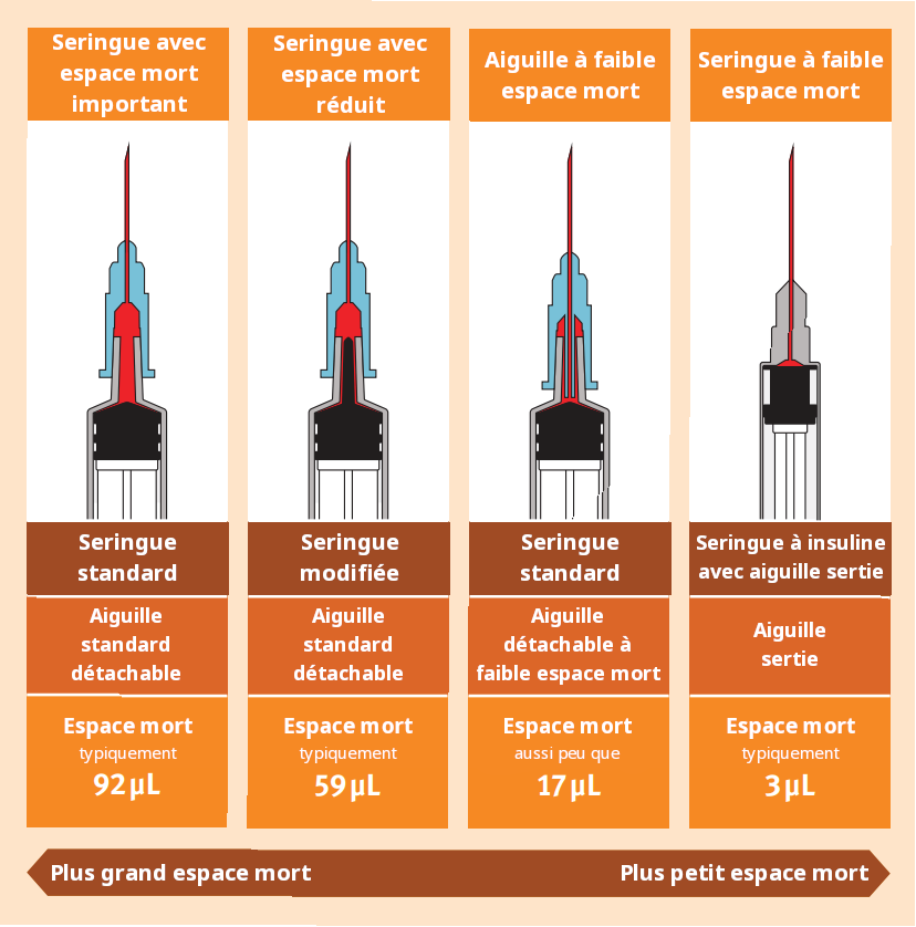 Illustration montrant quatre type de seringues et d'aiguille. 1 : seringue standard avec aiguille standard détachable, espace mort important (typiquement 92 µL). 2 : seringue modifiée avec aiguille standard détachable, piston fin s'étirant jusque dans la base de l'aiguille, espace mort réduit (typiquement 59 µL). 3 : seringue standard avec aiguille à faible espace mort, la base de l'aiguille est fine et s'étend dans la base de la seringue, espace mort plus faible (aussi peu que 17 µL). 4 : seringue à insuline à faible espace mort avec aiguille sertie, espace mort très faible (typiquement 3 µL)